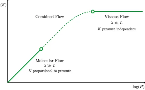 Figure 3.4: Thermal conductance between two parallel surfaces as function of pressure.