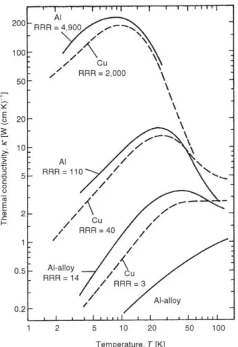 Figure 3.5: Temperature dependence of the thermal conductivities of Al and Cu of varying purity (expressed as their residual resistivity ratio) [15].