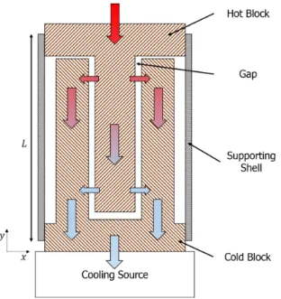 Figure 4.1: General scheme of a gas-gap heat switch. The arrows indicate the heat path directions used to calculate the thermal resistances.