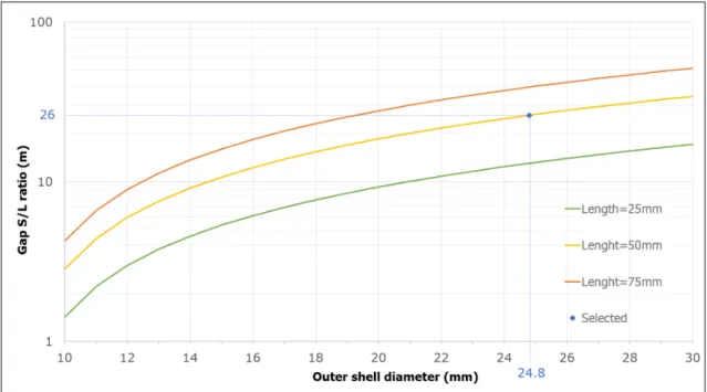 Figure 4.5: Gap S { L ratio for SS304L as a function of outer shell diameter I SS (in mm) for various lengths (in mm).