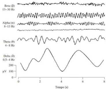 Figura  3.1:  Ritmos  cerebrais  dominantes  do  sinal  EEG  no  humano  saudável  (modificado  de  SANEI  e  CHAMBERS, 2007)