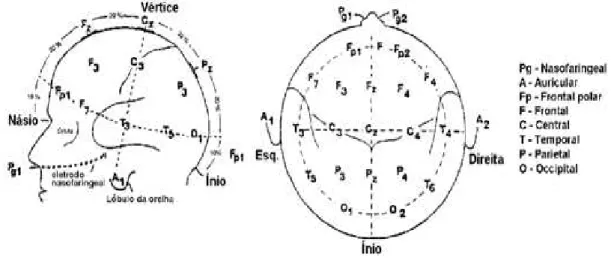 Figura  3.2.  Posição  esquemática  dos  eléctrodos  segundo  o  Sistema  Internacional  10-20  (adaptado  de  EDMONDS, 1992)