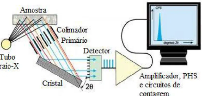 Figura 2.3. Representação do sistema de espectroscopia de fluorescência de raios-X  dispersiva em comprimento de onda (WDXRF) (adaptado de [9][11])