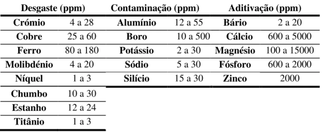 Tabela  3.2.  Valores  limites  para  elementos  de  desgaste,  contaminação  e  aditivos,  para  um  óleo  lubrificante de motor Diesel