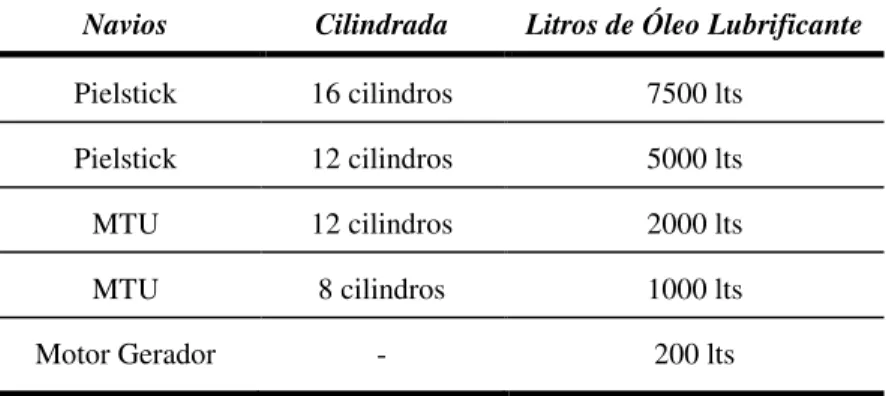Tabela 3.3. Navios da Marinha Portuguesa e a sua capacidade de óleo lubrificante. Fonte: 