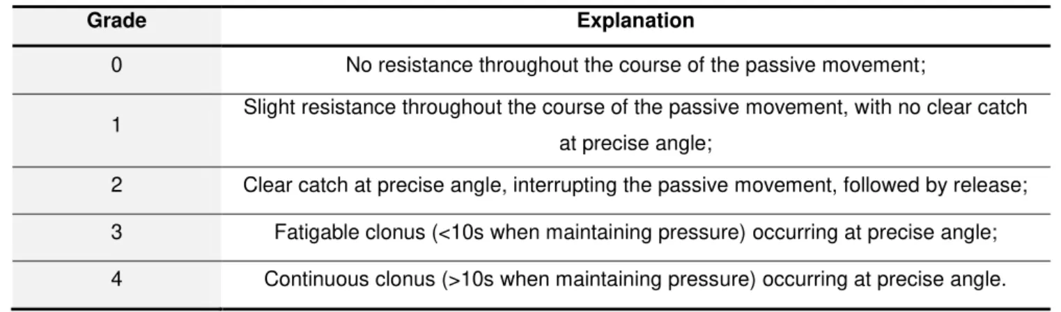 Table 1.2  –  Modified Tardieu Scale used in clinical environment to assess spasticity  [12] 
