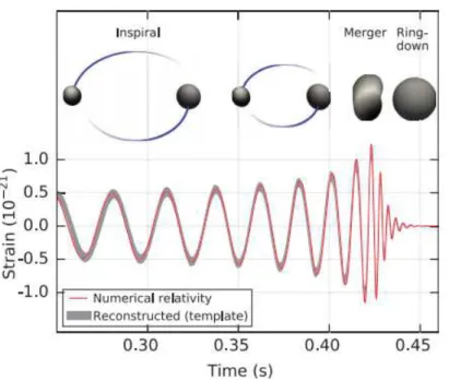 Figure 1.4: Visual representation of the acquired data. Figure taken from Abbot et al., PRL 116, 061102 (2016)[2]