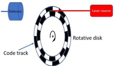 Figure 2.6: Schematic representation of the working principal of an optical incremental rotary encoder.
