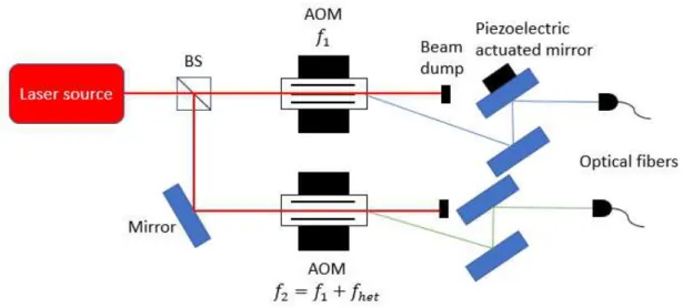 Figure 3.4: Simplistic schematic of the heterodyne frequency generation with spatial separation and symmetric design in use.