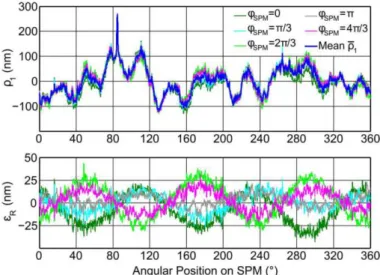 Figure 3.10: Measurement of the SPM surface on the top, p 1 , and deviation on the bottom, ǫ R .[17]