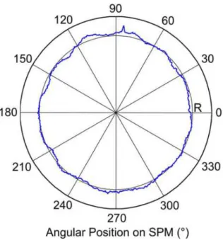 Figure 3.11: Measurement of the average SPM surface in polar coordinates exaggerated by a factor of ≈ 10 4 between R and the topographical e ff ects.[17]