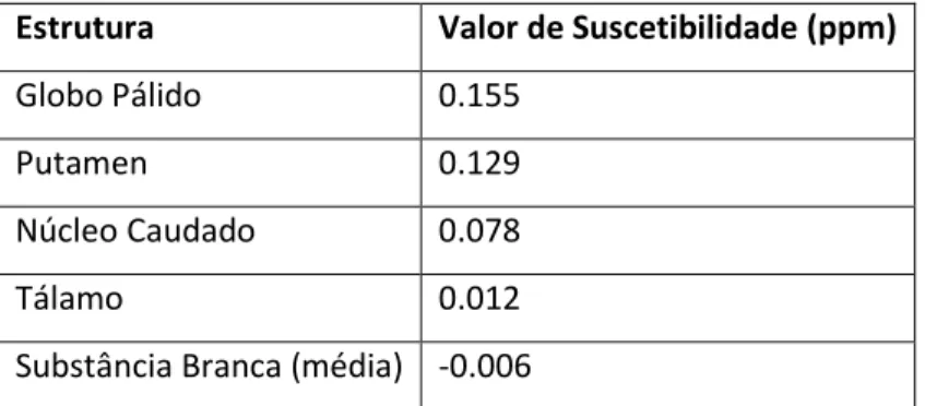 Tabela 2.1-2 Valores médios de suscetibilidades medidos num estudo post-mortem. Adaptado de [41] 