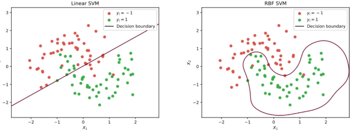 Figure 2.2: Comparison of the decision boundaries found in a bidimensional feature space with and without using the kernel trick.