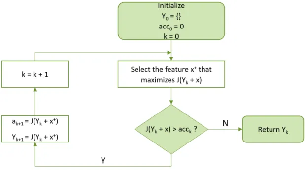 Figure 2.3: Fluxogram explaining the Sequential Forward Feature Selection algorithm This algorithm is represented in the fluxogram in figure 2.3 and is described by the following steps: