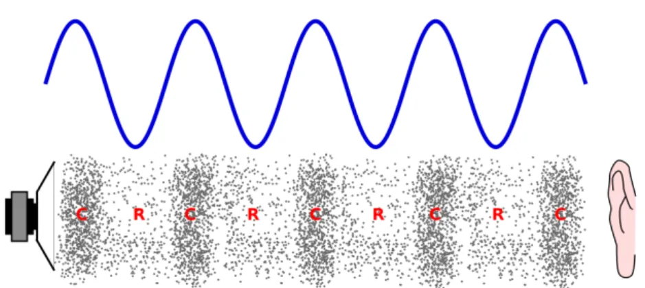 Figure 2.4: Comparison between a sound wave and its representation as an audio signal.
