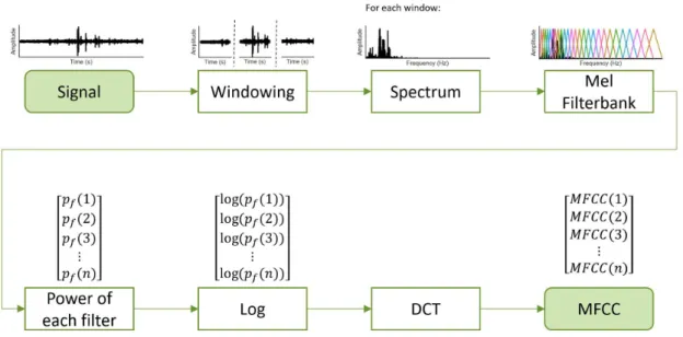 Figure 2.6: Diagram explaining how to compute MFCC.