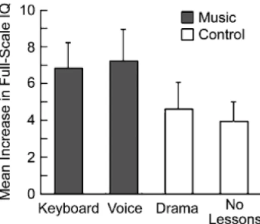 Figure 1.6: Mean increase in full-scale IQ for each group (Schellenberg, 2004)