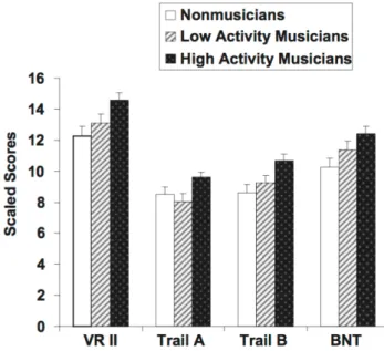 Figure 2.4: Relation between non-musicians, low activity musicians and high activity musicians and performance for di ff erent cognitive processes