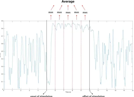 Figure 2.3: Method applied to determine mean S-PLV representative for the pre-stimulation or stimulation periods for Stim-iEEG datasets