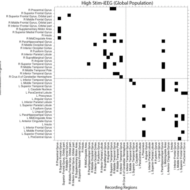 Figure 3.5: High Intensity Stimulation-iEEG Connectome Adjacency Matrix for the complete population of patients (n=18) based on S-PLVs