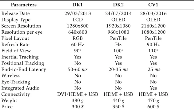 Table 3.2: Technical comparison between the 3 released versions of The Rift®[54].