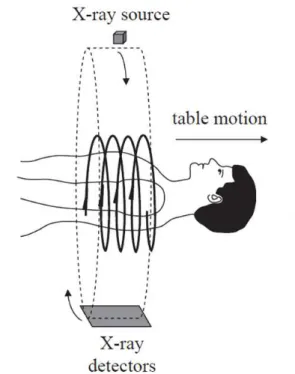 Figure 2.1: Example of a CT scan in helical mode with representation of the x-ray source and detectors movement, as well as the table motion direction