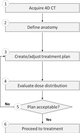Figure 2.5: Schematic representation of a typical workflow for radiotherapy planning using 4DCT