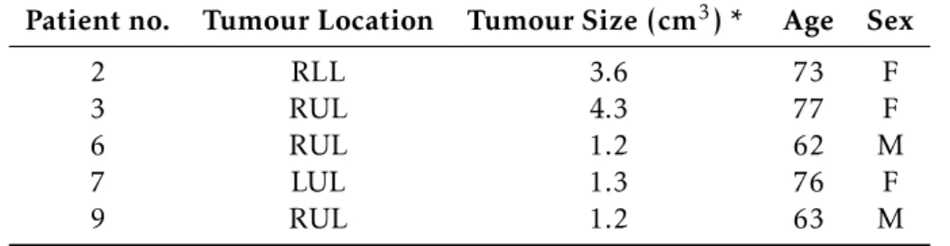 Table 4.1: Characteristics of the patients selected and their respective tumours.