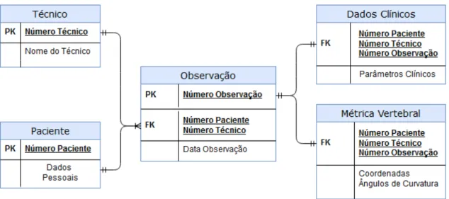 Figura 3.3: Diagrama simplificado da Base de Dados. PK - Chave primária, FK - Chave secundária.
