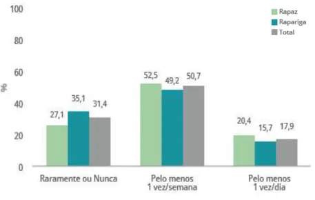 Figura 1.2: Gráfico de barras com a frequência do consumo de refrigerantes por sexo e total, Portugal Continental, 2014 1 (Adaptado de ref