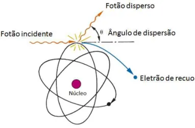 Figura 2.2: Representação do átomo na ocorrência da dispersão de Compton (Adaptado de ref