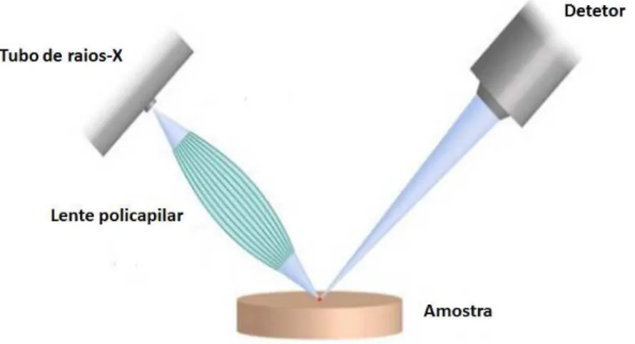 Figura 2.4: Esquema representativo dos componentes principais de um espétrometro de µ-EDXRF: tubo de raios-X, lente policapilar, amostra e detetor (Adaptado de ref