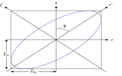 Figure 2.2: Polarization ellipse for ∆ = π/ 4.