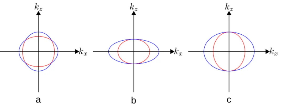 Figure 2.5: Intersection of the normal shells for (a) a biaxial crystal, (b) a positive uniaxial crystal and (c) a negative uniaxial crystal.