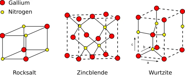 Figure 3.1: The di ff erent crystal structures a GaN crystal can display.