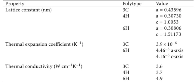 Table 4.1: Structural and thermal properties of SiC at room temperature [12].