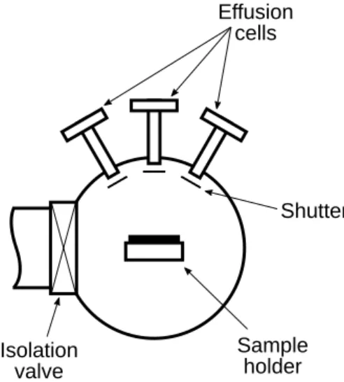 Figure 4.1: Some of the essential components that can be found on any MBE system.