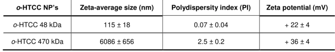 Table 6.4 - Zeta-average size, polydispersity index and zeta potential of o-HTCC nanoparticles for  different molecular weights