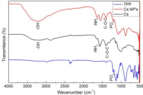 Figure 6.1 - FTIR spectrum of TPP, Cs 39 kDa and Cs NP's with 39 kDa. 