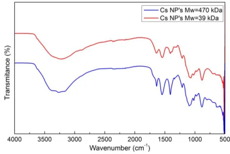 Figure 6.2 - FTIR spectrums comparing Cs NP's with 39 kDa and with 470 kDa. 