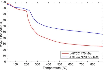 Figure 6.6 - TGA for o-HTCC and o-HTCC nanoparticles with Mw=470 kDa. 