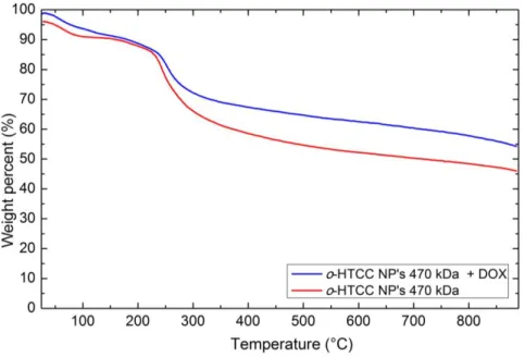 Figure 6.8 - Comparison of TGA analysis of o-HTCC NP's with and without DOX. 