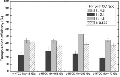 Figure 6.11 - DOX encapsulation efficiency in o-HTCC nanoparticles for different TPP:o-HTCC  ratios