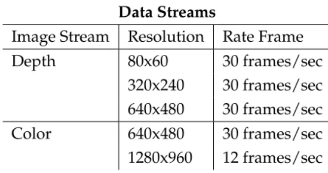 Table 2.1: The Kinect TM technical specifications of Field of View.