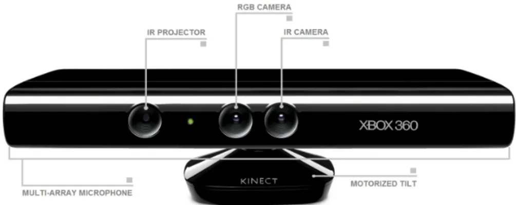 Figure 2.5: The Kinect TM Sensor.