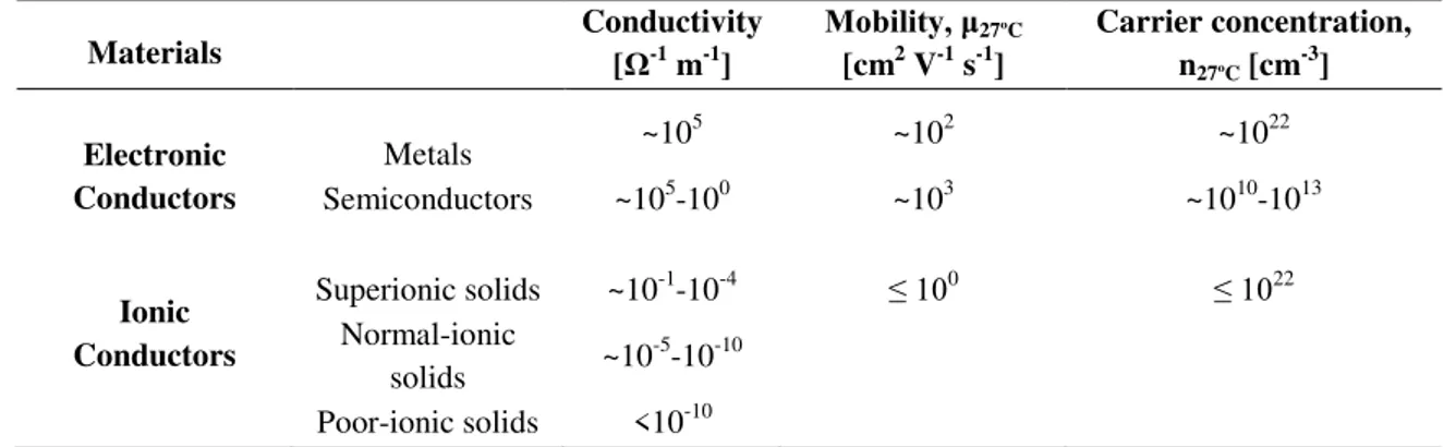 Table 2.1 list the sort of conductivities values. 