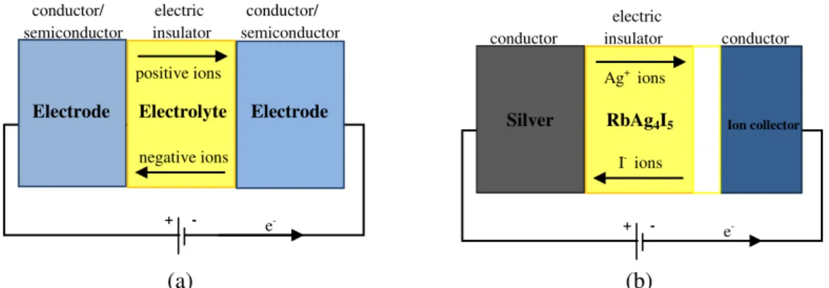 Figure 4. 1. Schematic representation of (a) a simple electrochemical system and (b) the proposed Ag +  emitter system.