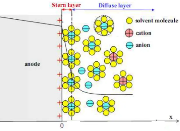 Figure 4. 2. Stern model of a general double layer formed in the interface between a positively charged  surface and an electrolyte in aqueous solution [44]