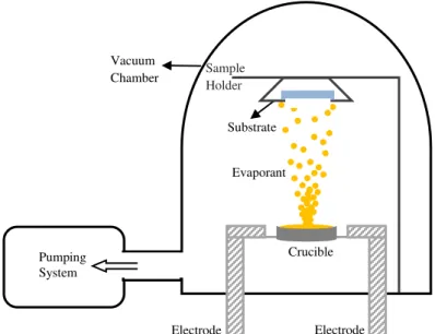 Figure 5. 1. Schematic view of resistive thermal evaporation chamber. Typically, a voltage in the range  of 6-20V is applied to the electrodes and a current of 50-100A passes through the crucible