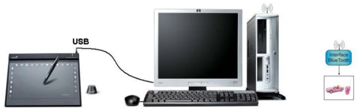 Figura 3.1: Plataforma inicial com mesa digitalizadora, computador e comunicação Blu- Blu-etooth.